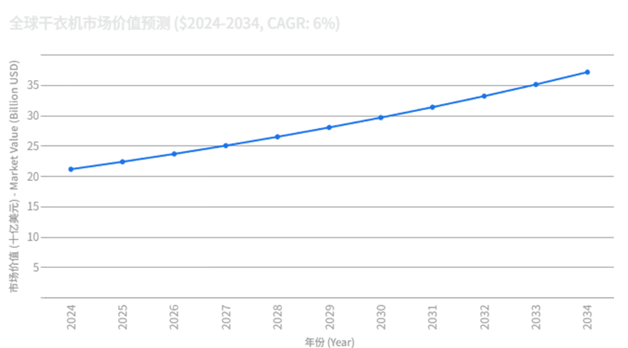 全球干衣機(jī)市場強(qiáng)勁增長，OEM/ODM合作成為品牌戰(zhàn)略要地