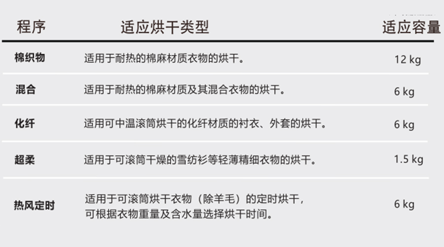 熱泵干衣機對應程序的適用烘干類型、容量介紹